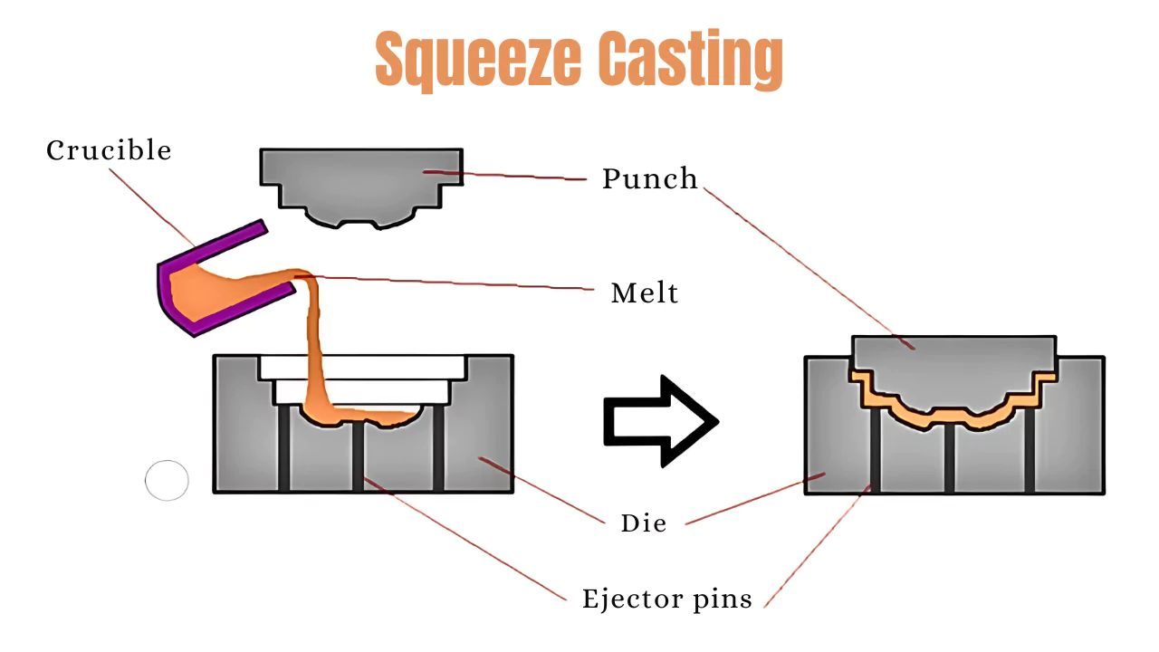 Highlight Squeeze Casting for Strength and Quality